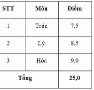 Cách Tính Điểm Học Bạ Theo Thang Điểm 40