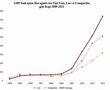 Gdp Bình Quân Đầu Người Của Campuchia