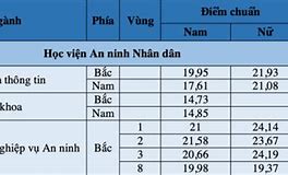 Học Viện An Ninh Nhân Dân Tuyển Sinh 2023 Điểm Chuẩn